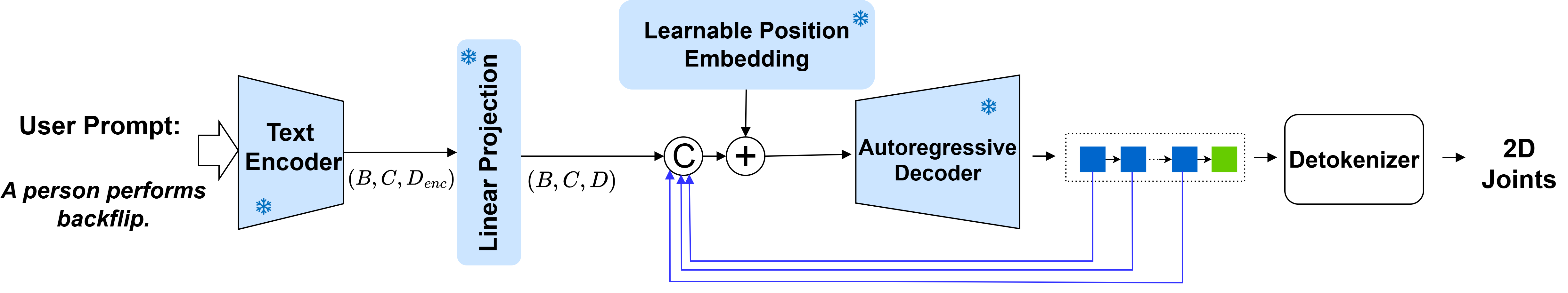 Text-to-Skeleton Generation (Inference)